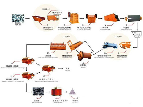 選（xuǎn）礦生（shēng）產線