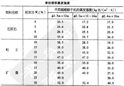 不同物料蒸（zhēng）發強度（dù）圖