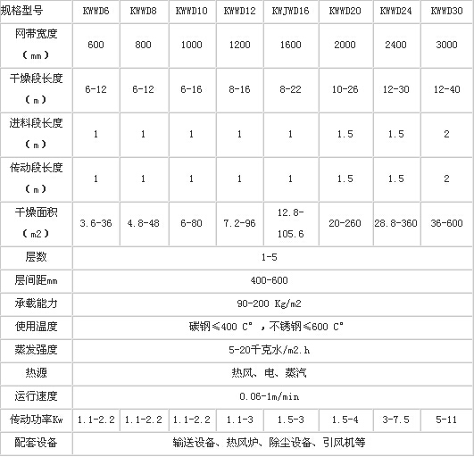 網帶式烘（hōng）幹機（jī）技術（shù）參數