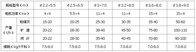 三（sān）筒烘幹（gàn）機技術參數