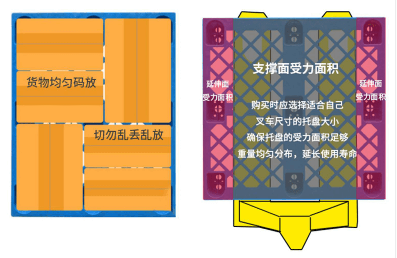 正確（què）的貨物擺放示意（yì）圖